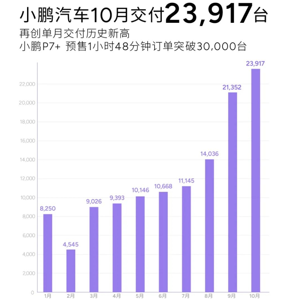 MONA M03、P7+卖爆了！小鹏汽车发布史上最强财报！小鹏美股盘前大涨超5%-第2张图片-山东威力重工