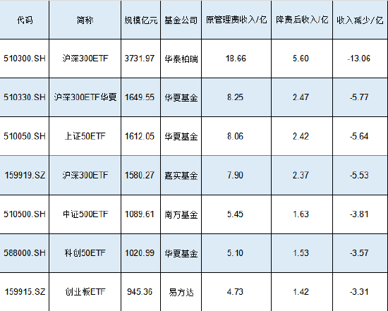 新一轮ETF降费来了？华泰柏瑞沪深300ETF规模3732亿费率0.5%，若降至0.15%这1只产品让华泰柏瑞收入减少13亿-第1张图片-山东威力重工