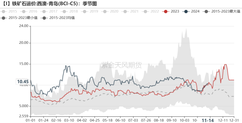 铁矿：稳中向好，博弈加剧-第77张图片-山东威力重工