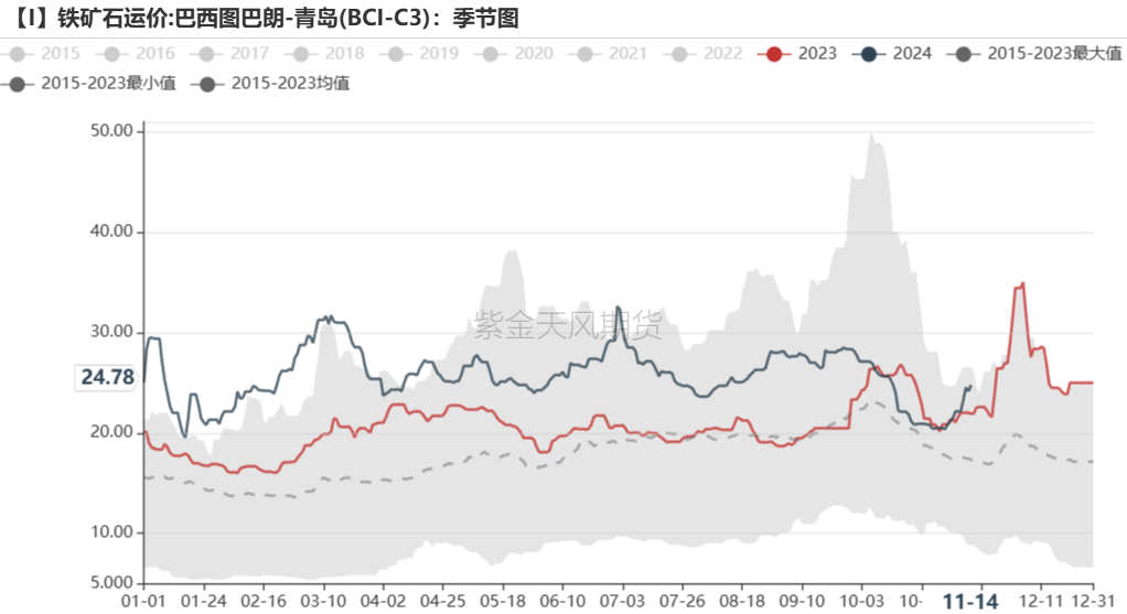 铁矿：稳中向好，博弈加剧-第78张图片-山东威力重工