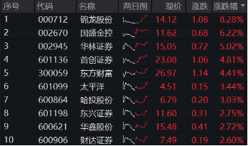 刚刚，A股突然爆发！创业板指大涨3%，金融科技ETF（159851）飙升4.61%，双创龙头ETF（588330）豪涨3.31%-第11张图片-山东威力重工