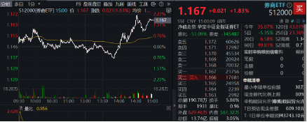 刚刚，A股突然爆发！创业板指大涨3%，金融科技ETF（159851）飙升4.61%，双创龙头ETF（588330）豪涨3.31%-第13张图片-山东威力重工