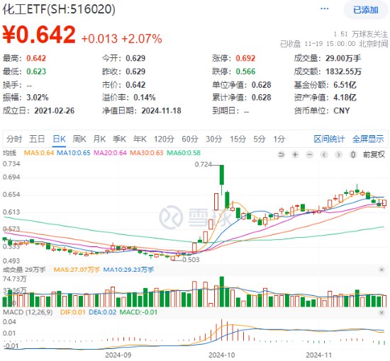 锂电尾盘爆发，化工深V反转！化工ETF（516020）大涨2.07%，终结日线三连阴！资金跑步进场-第1张图片-山东威力重工