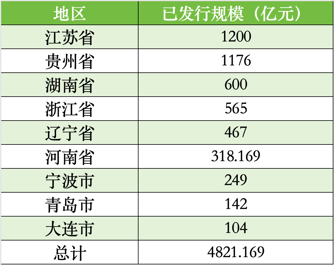 贵州、辽宁、湖南拟发行再融资专项债置换存量隐性债务，全国9地拟发行总额逾4821亿-第2张图片-山东威力重工