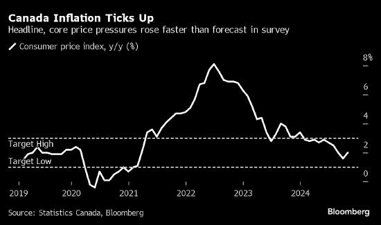 加拿大通胀率高于预期 交易员下调对大幅降息的押注-第1张图片-山东威力重工