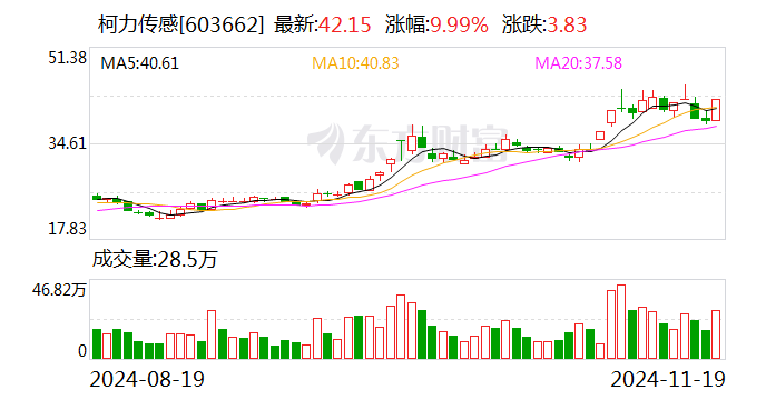 柯力传感：六维力传感器给华为送样 近期将完成验收-第1张图片-山东威力重工