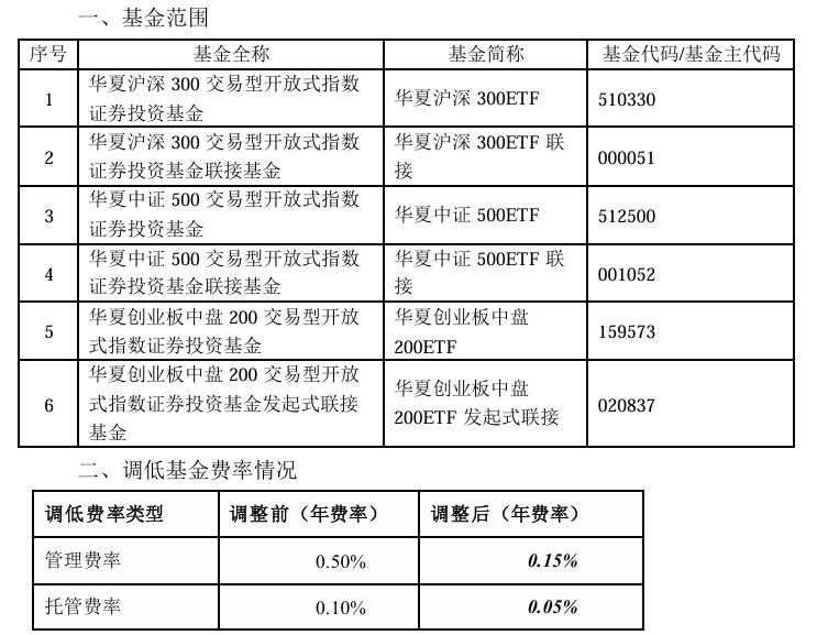 大消息！管理费率批量下调至0.15%，规模最大的ETF也降费了-第1张图片-山东威力重工