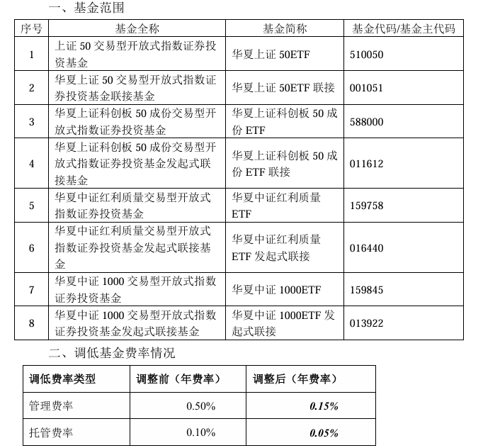 大消息！管理费率批量下调至0.15%，规模最大的ETF也降费了-第2张图片-山东威力重工