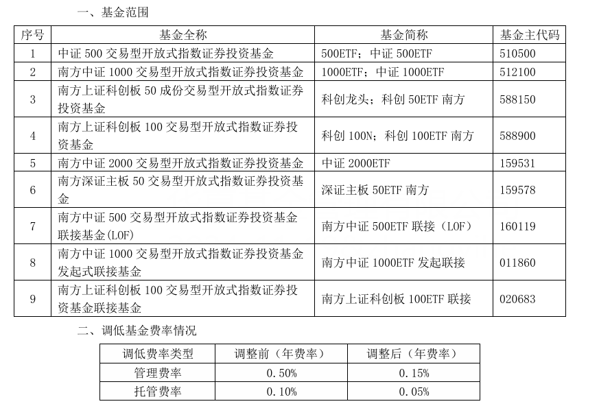 大消息！管理费率批量下调至0.15%，规模最大的ETF也降费了-第4张图片-山东威力重工