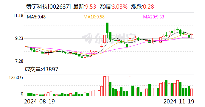 赞宇科技拟斥资1.00亿元至2.00亿元回购股份-第1张图片-山东威力重工