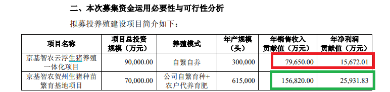 京基智农业绩大降仍推19亿元定增 募投效益预测如“儿戏” 控股股东近乎满仓质押还要认购新股|定|定增志-第1张图片-山东威力重工