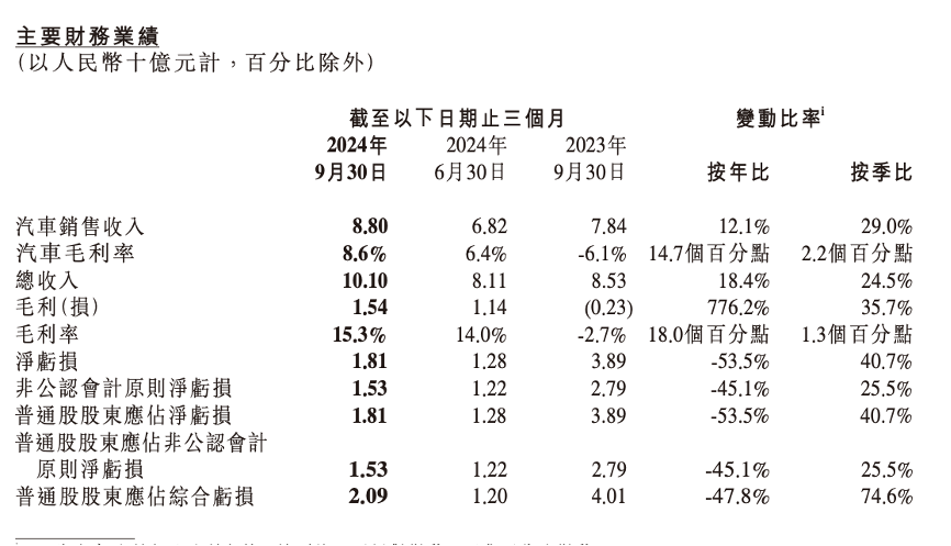 小鹏汽车营收创新高，亏损为何进一步加剧？-第1张图片-山东威力重工