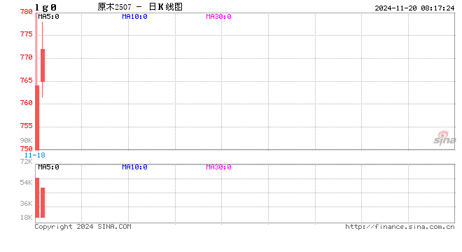 成交额698.55万元！原木期权上市首日运行平稳-第2张图片-山东威力重工