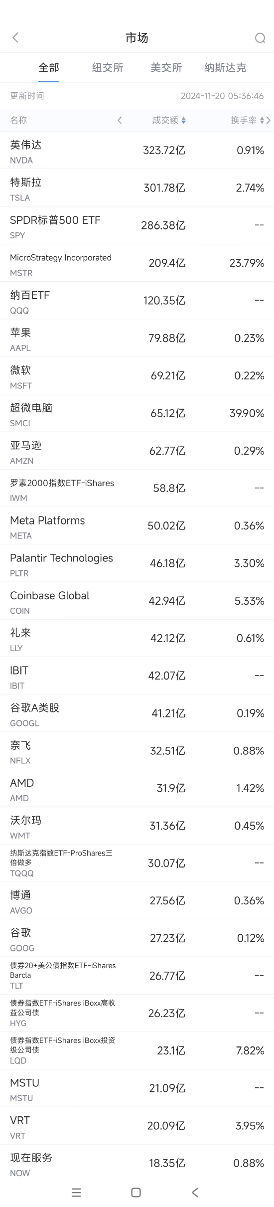 11月19日美股成交额前20：超微电脑大涨逾30%，公司提交合规计划-第1张图片-山东威力重工