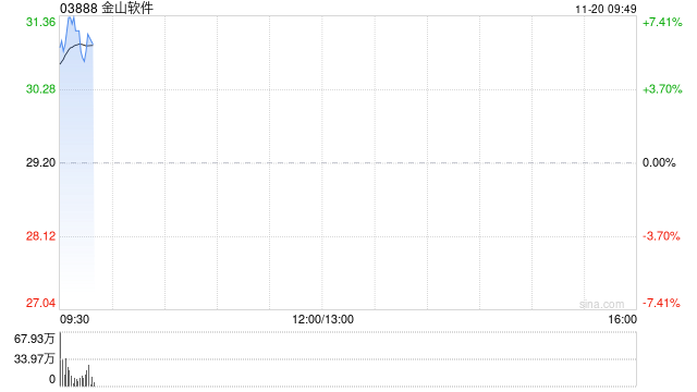金山软件早盘涨超7% 第三季纯利同比飙升13.51倍至4.13亿元-第1张图片-山东威力重工