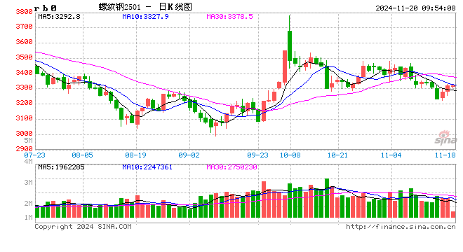 光大期货：11月20日矿钢煤焦日报-第2张图片-山东威力重工