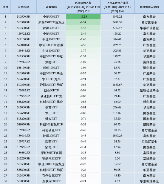 最不受欢迎ETF：11月19日南方中证500ETF遭净赎回13.53亿元，沪深300ETF易方达遭净赎回6.54亿元（名单）-第1张图片-山东威力重工