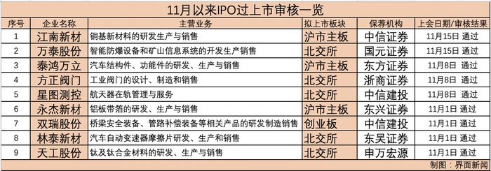 9单全过！本月上会、过会企业数量创半年来新高，释放何种市场信号？-第1张图片-山东威力重工