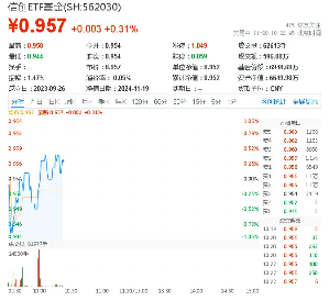 标的指数本轮累涨超61%，资金跑步进场！重仓软件开发行业的信创ETF基金（562030）连续吸金！-第1张图片-山东威力重工