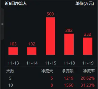 标的指数本轮累涨超61%，资金跑步进场！重仓软件开发行业的信创ETF基金（562030）连续吸金！-第3张图片-山东威力重工