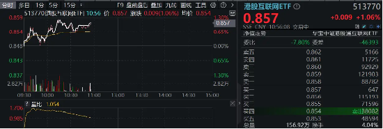 科网股逆市走强，金山云绩后飙涨15%，港股互联网ETF（513770）涨逾1%，资金连续10日增仓超3亿元-第2张图片-山东威力重工