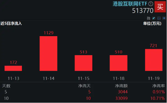 科网股逆市走强，金山云绩后飙涨15%，港股互联网ETF（513770）涨逾1%，资金连续10日增仓超3亿元-第3张图片-山东威力重工