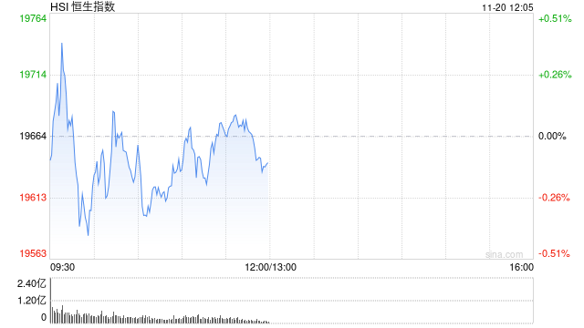 午评：港股恒指跌0.12% 恒生科指微涨0.03%生物技术、应用软件股强势-第2张图片-山东威力重工
