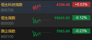 午评：港股恒指跌0.12% 恒生科指微涨0.03%生物技术、应用软件股强势-第3张图片-山东威力重工