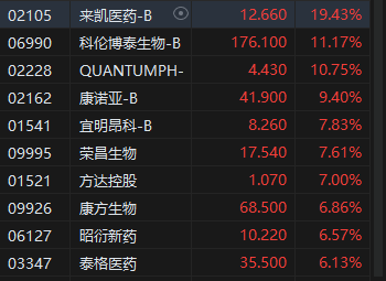 午评：港股恒指跌0.12% 恒生科指微涨0.03%生物技术、应用软件股强势-第4张图片-山东威力重工