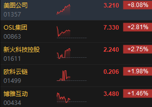 午评：港股恒指跌0.12% 恒生科指微涨0.03%生物技术、应用软件股强势-第5张图片-山东威力重工