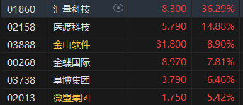 午评：港股恒指跌0.12% 恒生科指微涨0.03%生物技术、应用软件股强势-第6张图片-山东威力重工