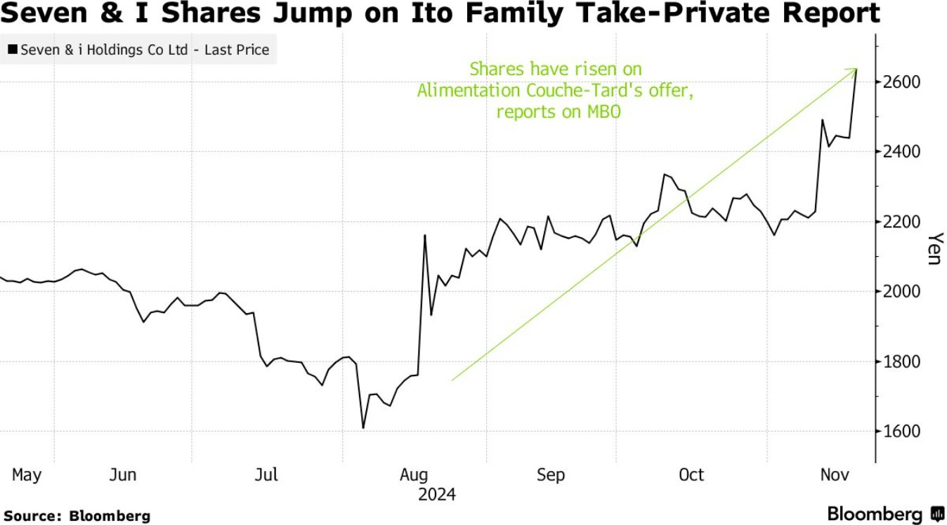7-11母公司股价暴涨! 伊藤家族重磅发声：计划在2月前私有化-第1张图片-山东威力重工