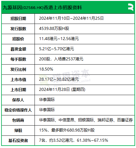 九源基因招股，引入复星、阿里健康、健友股份、九州通等7名基石投资者，11月28日香港上市-第2张图片-山东威力重工