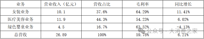 医美业务失速！朗姿股份融资收购背后商誉减值风险凸显-第4张图片-山东威力重工