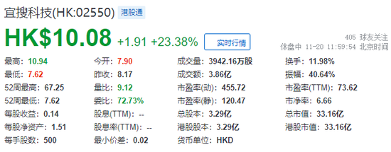 宜搜科技，过去两天市值蒸发逾130亿，今早回调-第3张图片-山东威力重工