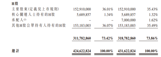 优必选：IPO+3次配售，累计发行5.8%、融资近22亿港元，香港上市不到一年-第4张图片-山东威力重工