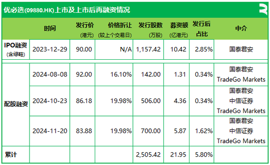 优必选：IPO+3次配售，累计发行5.8%、融资近22亿港元，香港上市不到一年-第5张图片-山东威力重工