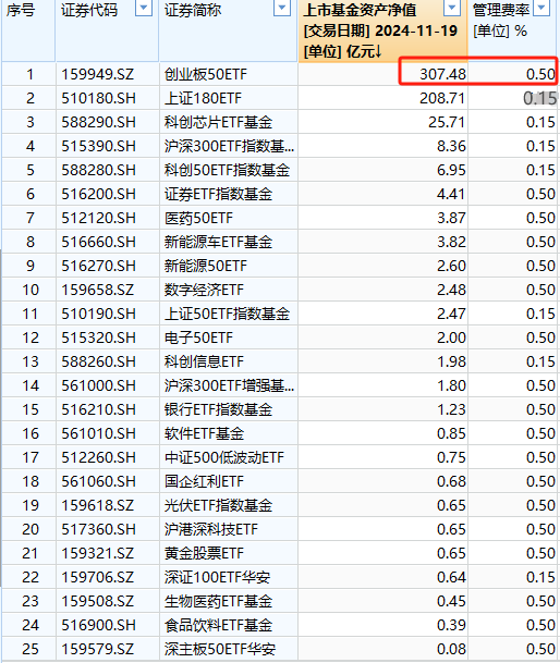 华安基金最大ETF舍不得降费：规模307亿的华安创业板50ETF管理费率0.5%，若降费1年收入减少1亿-第1张图片-山东威力重工