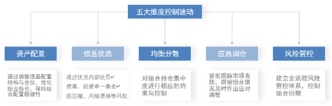 主理人面对面 | 债市波动增大？投资经理教你如何构建专业的债基组合-第6张图片-山东威力重工