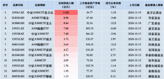 泰康中证A500ETF（560510）昨日净流入额1.55亿元，同类排名倒数第二-第1张图片-山东威力重工