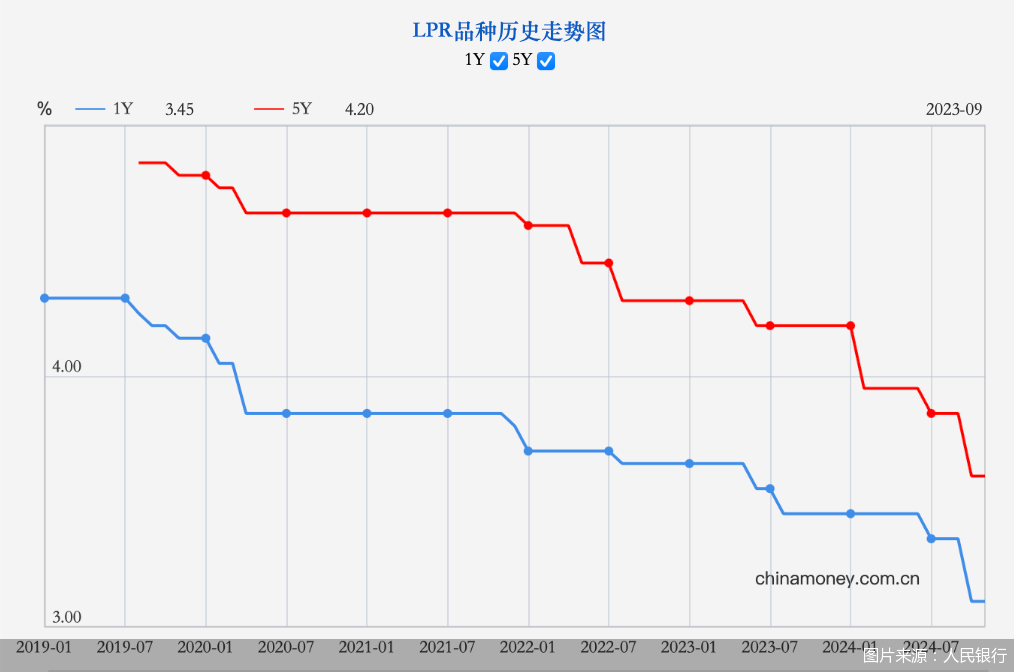 贷款利率维持低位 LPR报价保持不变-第2张图片-山东威力重工