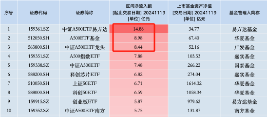 第二批A500ETF太猛了：流动性前4名占了3个！霸榜净申购前3名！规模增长速度也超过首批-第2张图片-山东威力重工