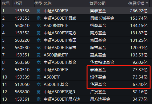 第二批A500ETF太猛了：流动性前4名占了3个！霸榜净申购前3名！规模增长速度也超过首批-第3张图片-山东威力重工