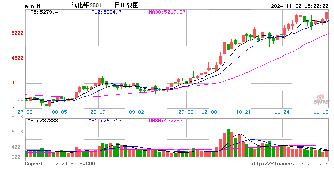 长江有色：20日氧化铝期价涨近3.8% 整体交易表现略显平淡-第2张图片-山东威力重工