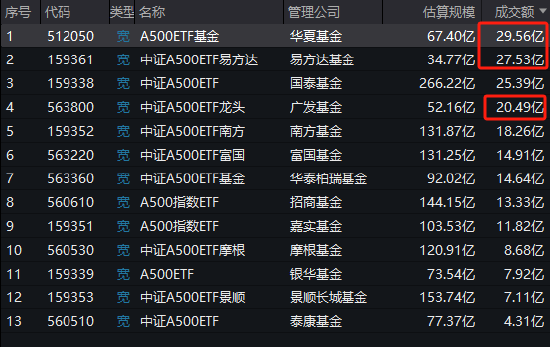 华夏基金A500ETF上市3天规模67.4亿元，此前国泰基金A500ETF上市3天规模66.9亿元，华夏基金吸金能力已超国泰-第1张图片-山东威力重工