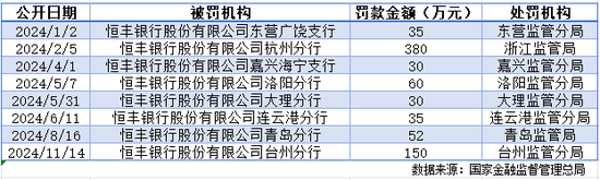 再现存款业务违规，恒丰银行被罚150万-第3张图片-山东威力重工