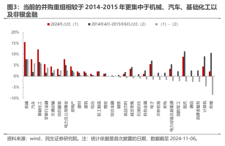 民生证券：以史为鉴，并购重组主题将重回基本面？-第3张图片-山东威力重工