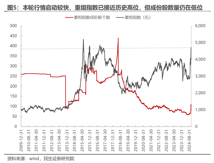 民生证券：以史为鉴，并购重组主题将重回基本面？-第5张图片-山东威力重工