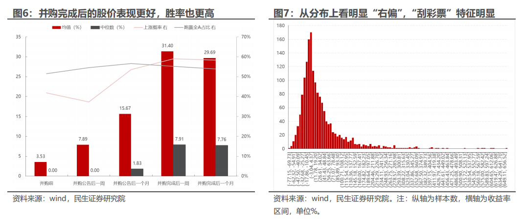 民生证券：以史为鉴，并购重组主题将重回基本面？-第6张图片-山东威力重工