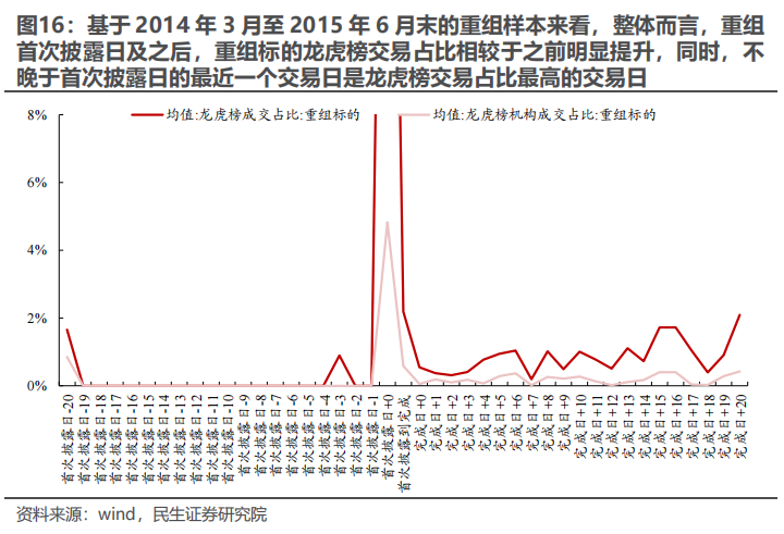 民生证券：以史为鉴，并购重组主题将重回基本面？-第15张图片-山东威力重工